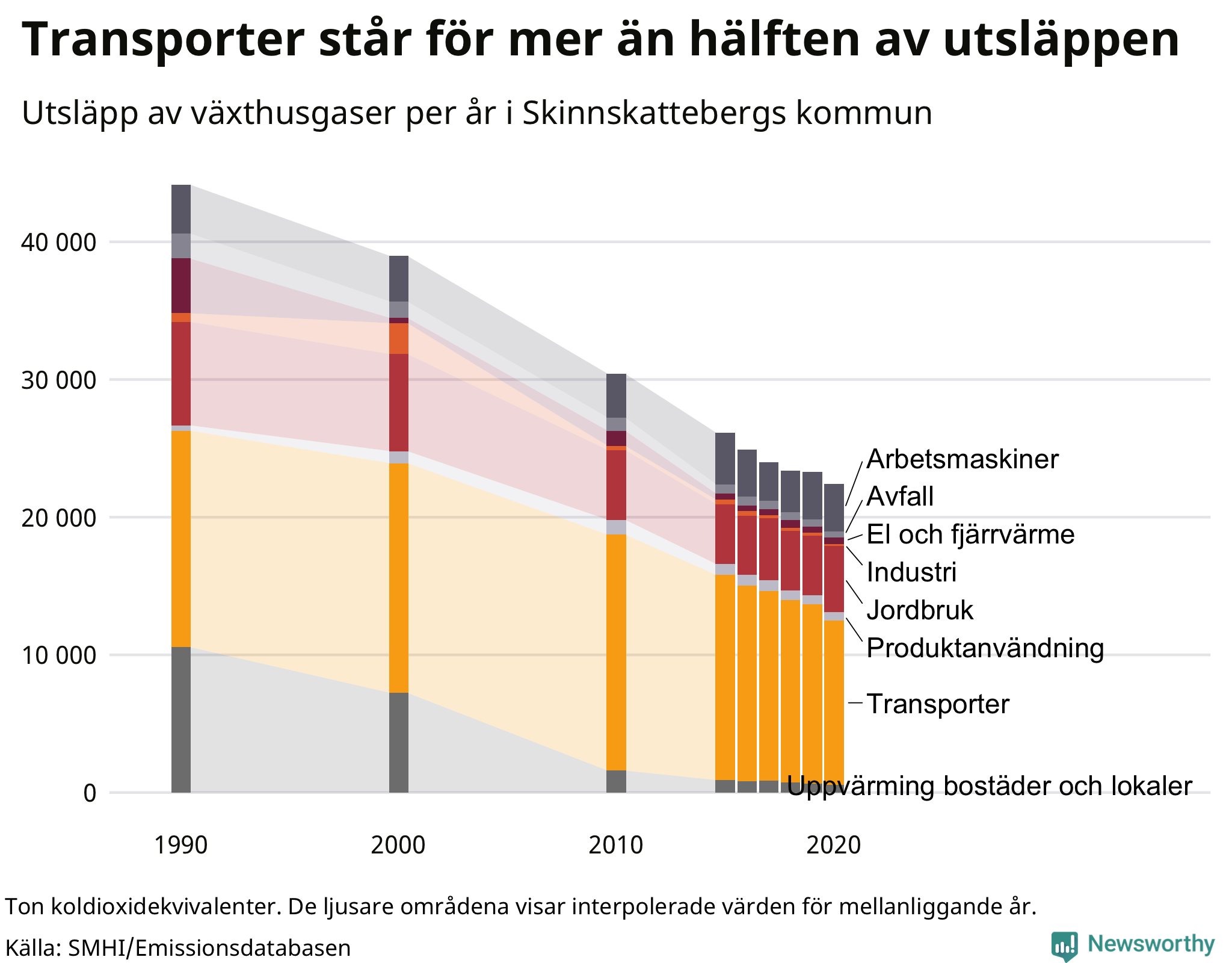 Utsläpp per sektor sedan 1990